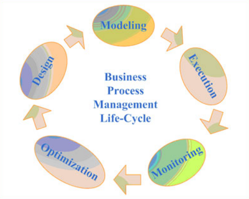 What is Business Process Management
