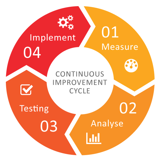 Business Process Management|Business process management services|Ouriken