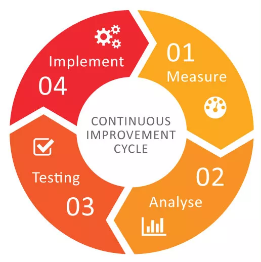 services continuous improvement cycle